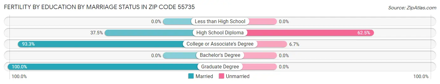 Female Fertility by Education by Marriage Status in Zip Code 55735