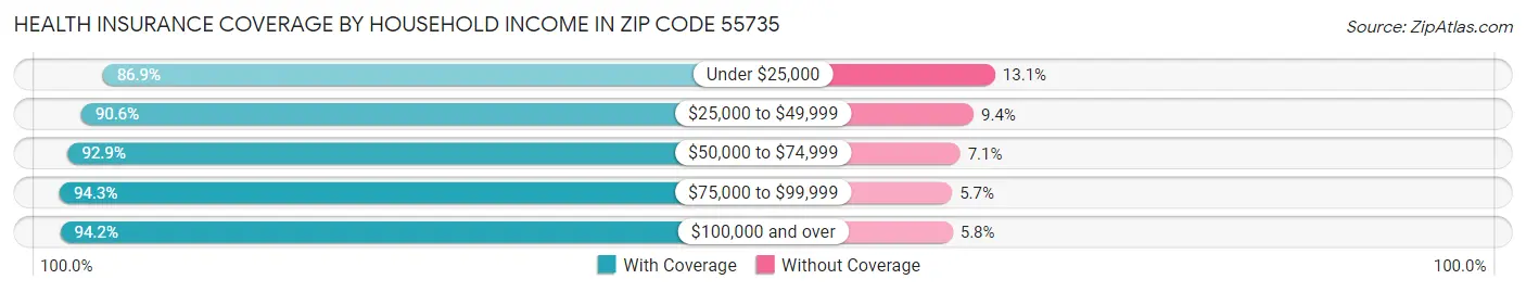 Health Insurance Coverage by Household Income in Zip Code 55735
