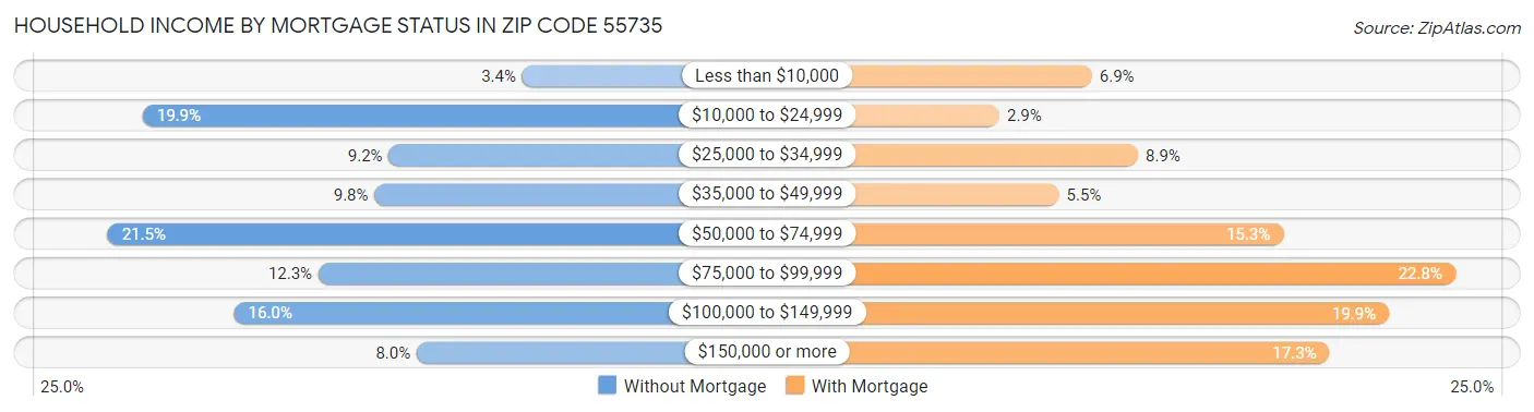 Household Income by Mortgage Status in Zip Code 55735