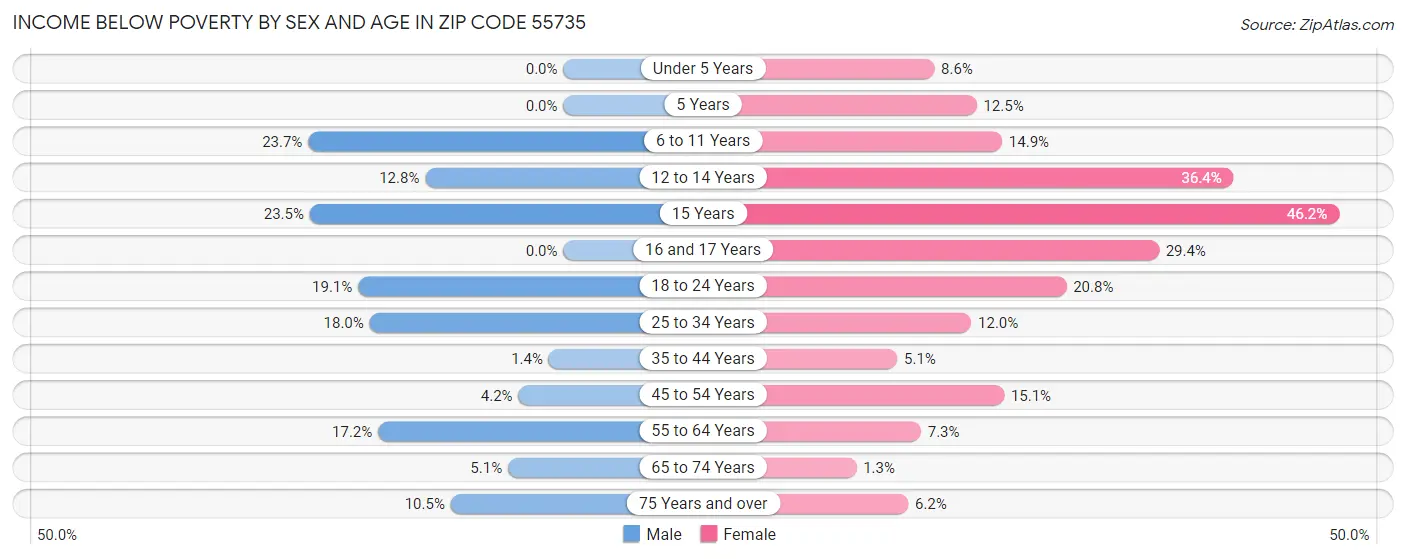 Income Below Poverty by Sex and Age in Zip Code 55735