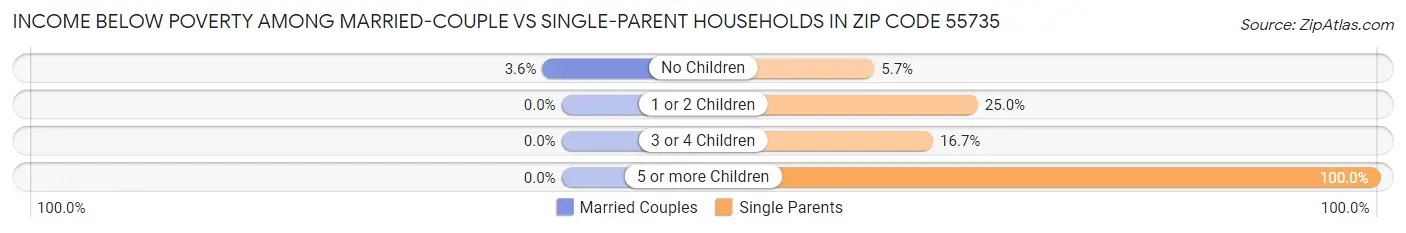 Income Below Poverty Among Married-Couple vs Single-Parent Households in Zip Code 55735