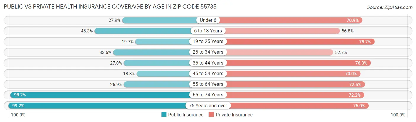 Public vs Private Health Insurance Coverage by Age in Zip Code 55735