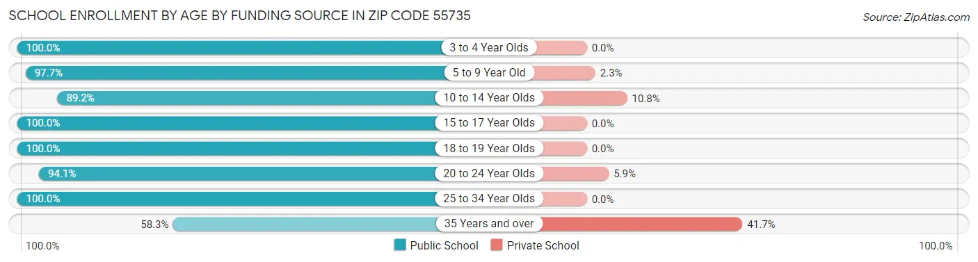 School Enrollment by Age by Funding Source in Zip Code 55735