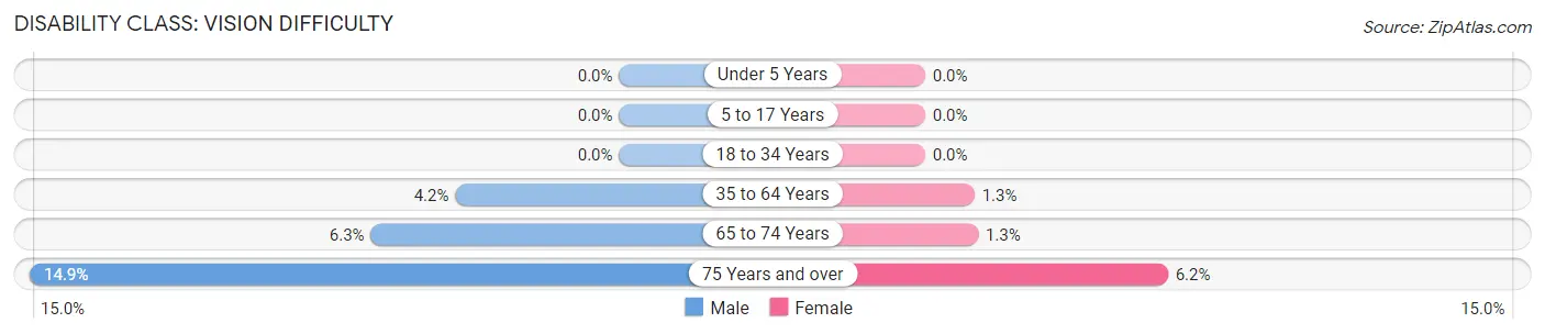 Disability in Zip Code 55735: <span>Vision Difficulty</span>