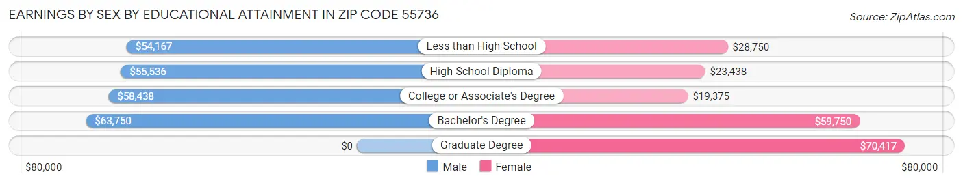 Earnings by Sex by Educational Attainment in Zip Code 55736