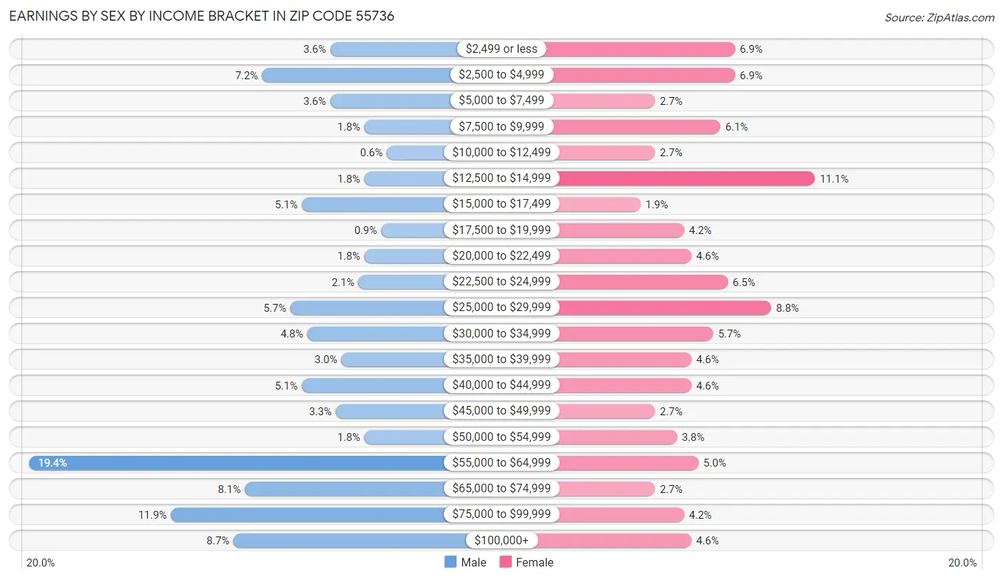 Earnings by Sex by Income Bracket in Zip Code 55736