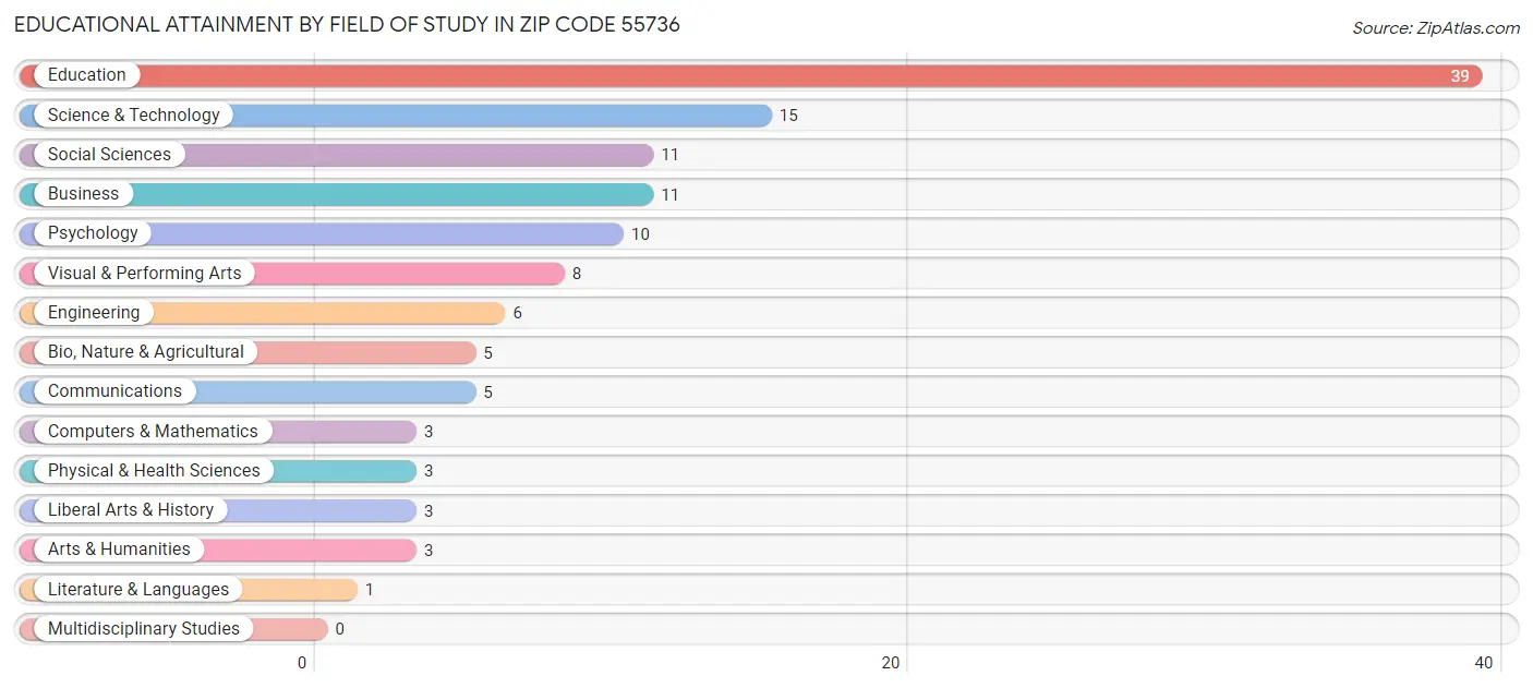 Educational Attainment by Field of Study in Zip Code 55736