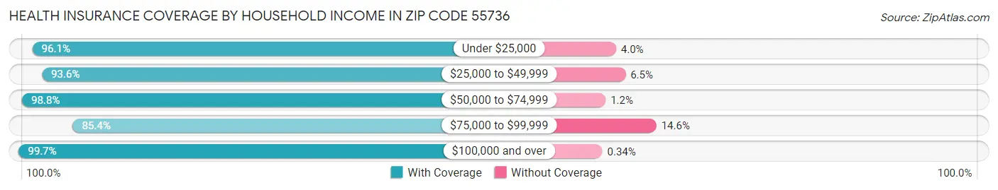Health Insurance Coverage by Household Income in Zip Code 55736