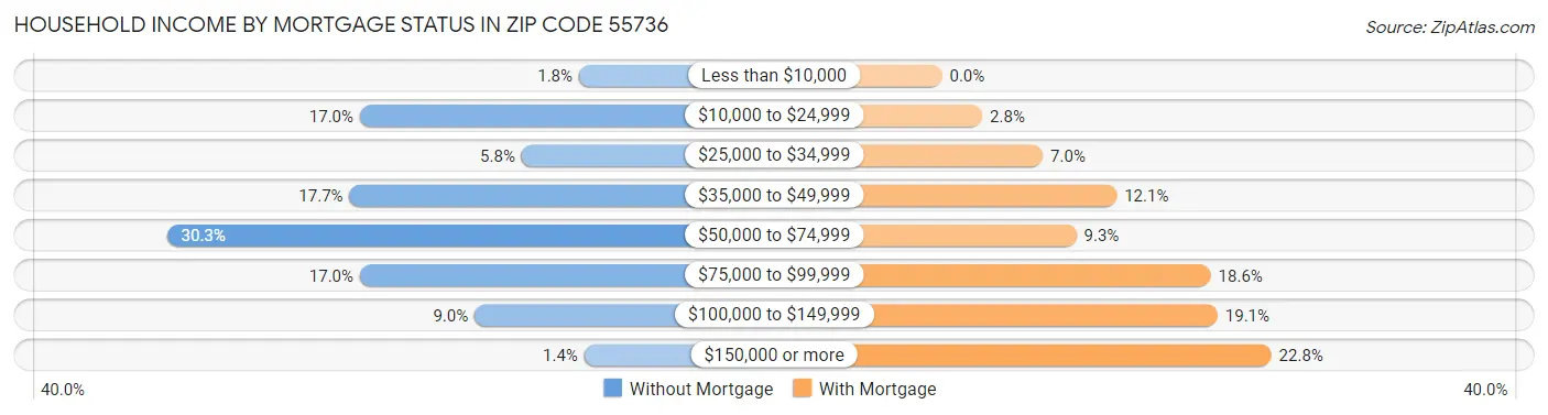 Household Income by Mortgage Status in Zip Code 55736