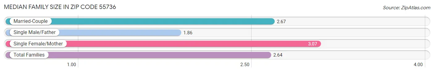 Median Family Size in Zip Code 55736