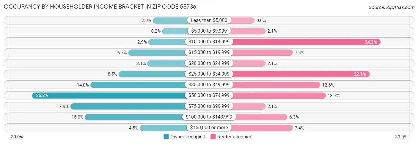 Occupancy by Householder Income Bracket in Zip Code 55736