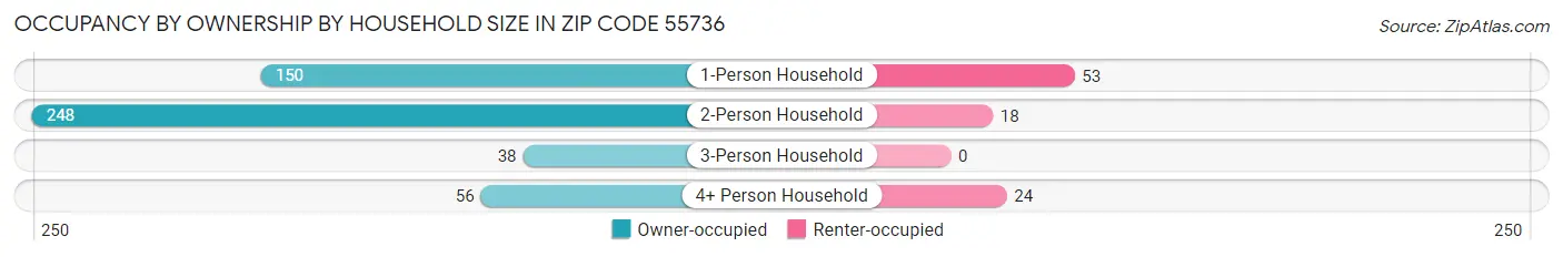 Occupancy by Ownership by Household Size in Zip Code 55736