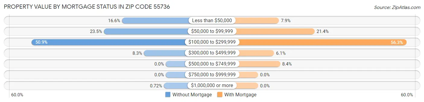 Property Value by Mortgage Status in Zip Code 55736