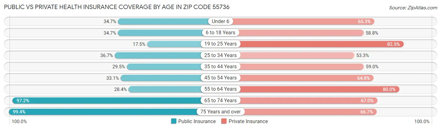 Public vs Private Health Insurance Coverage by Age in Zip Code 55736