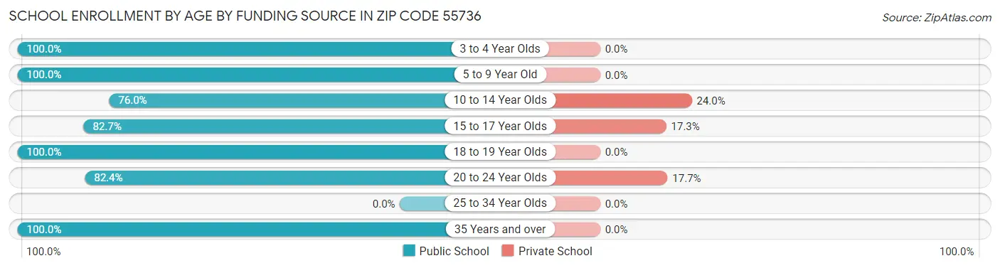 School Enrollment by Age by Funding Source in Zip Code 55736