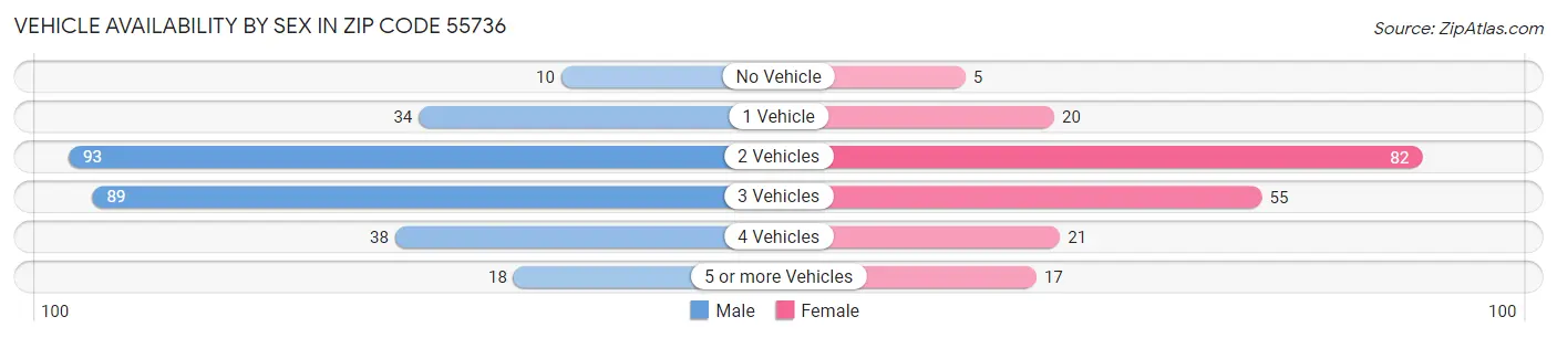 Vehicle Availability by Sex in Zip Code 55736