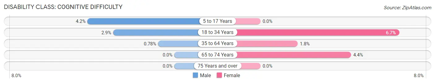 Disability in Zip Code 55738: <span>Cognitive Difficulty</span>