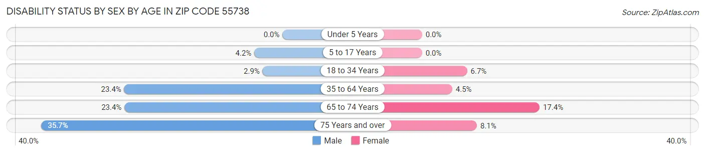 Disability Status by Sex by Age in Zip Code 55738