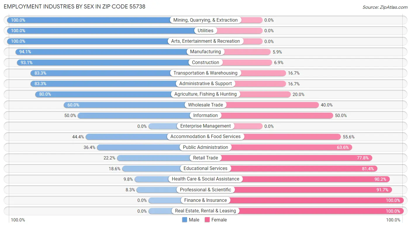 Employment Industries by Sex in Zip Code 55738