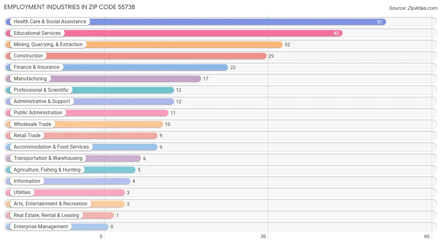 Employment Industries in Zip Code 55738