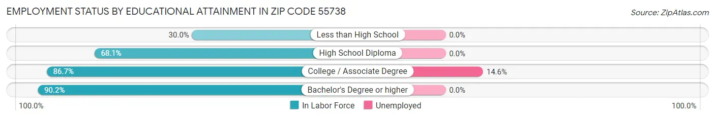 Employment Status by Educational Attainment in Zip Code 55738