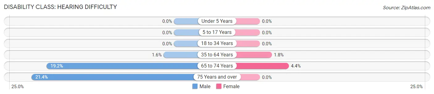 Disability in Zip Code 55738: <span>Hearing Difficulty</span>