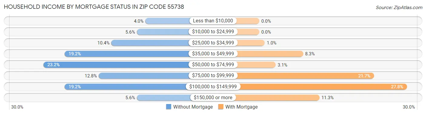 Household Income by Mortgage Status in Zip Code 55738