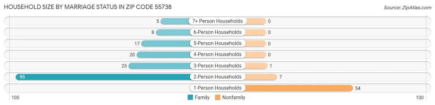 Household Size by Marriage Status in Zip Code 55738