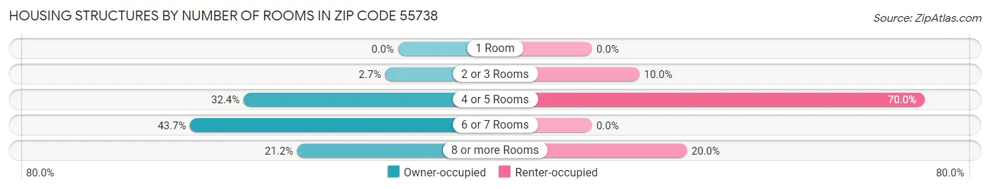 Housing Structures by Number of Rooms in Zip Code 55738