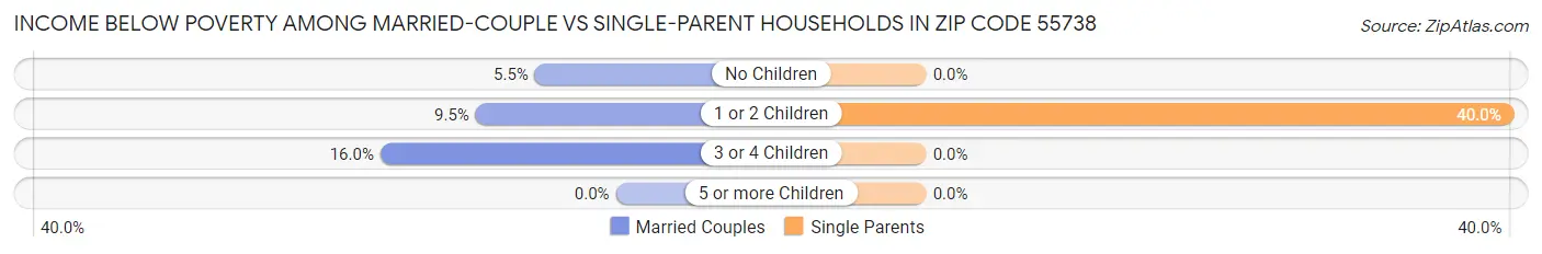 Income Below Poverty Among Married-Couple vs Single-Parent Households in Zip Code 55738