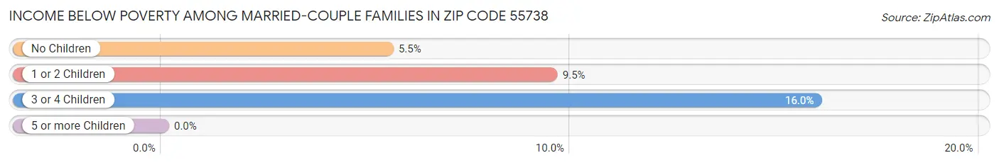 Income Below Poverty Among Married-Couple Families in Zip Code 55738