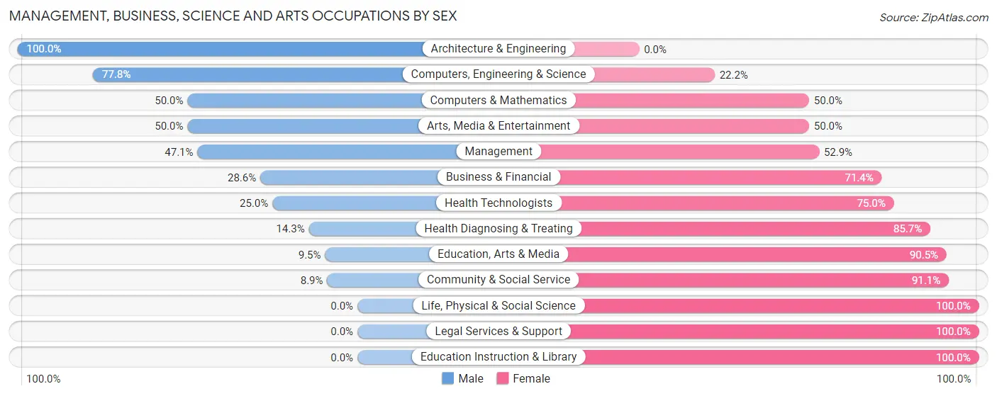 Management, Business, Science and Arts Occupations by Sex in Zip Code 55738