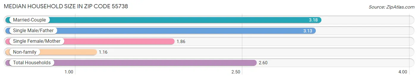 Median Household Size in Zip Code 55738