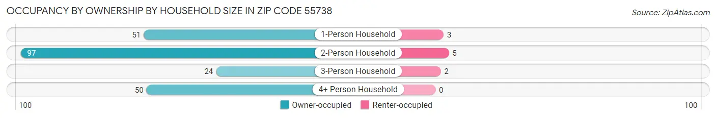 Occupancy by Ownership by Household Size in Zip Code 55738