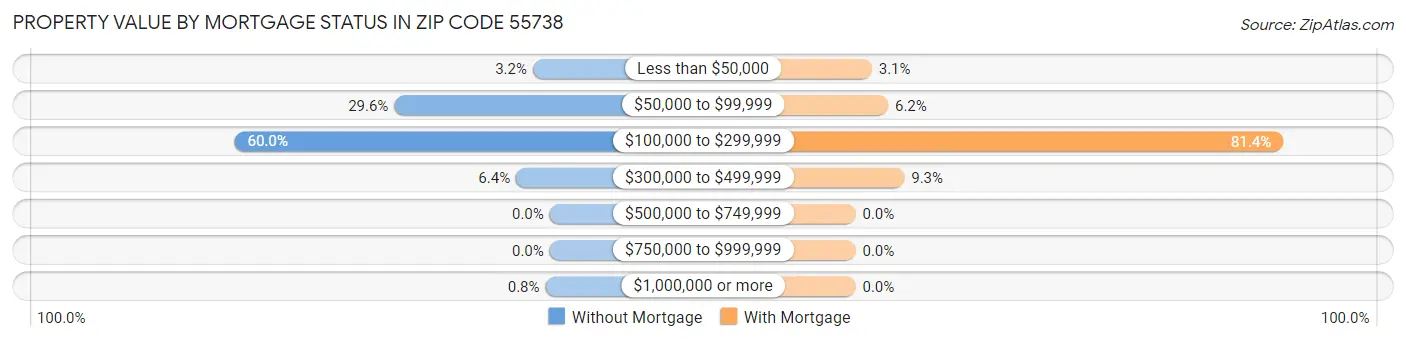 Property Value by Mortgage Status in Zip Code 55738