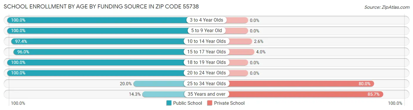 School Enrollment by Age by Funding Source in Zip Code 55738