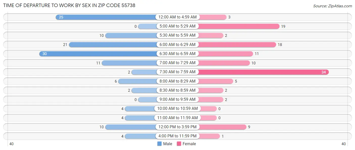 Time of Departure to Work by Sex in Zip Code 55738