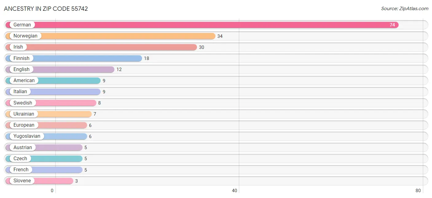 Ancestry in Zip Code 55742