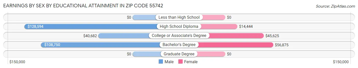 Earnings by Sex by Educational Attainment in Zip Code 55742