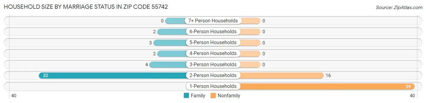 Household Size by Marriage Status in Zip Code 55742