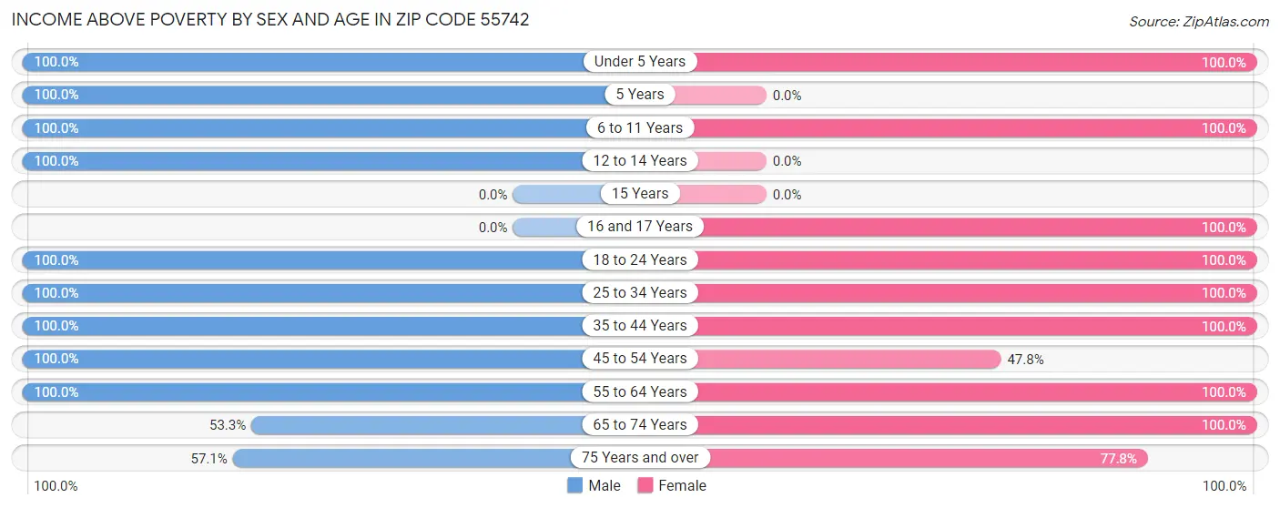 Income Above Poverty by Sex and Age in Zip Code 55742