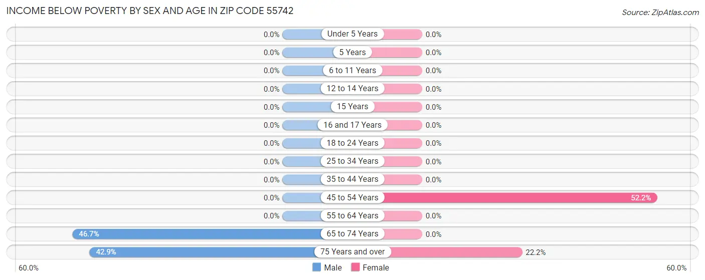 Income Below Poverty by Sex and Age in Zip Code 55742