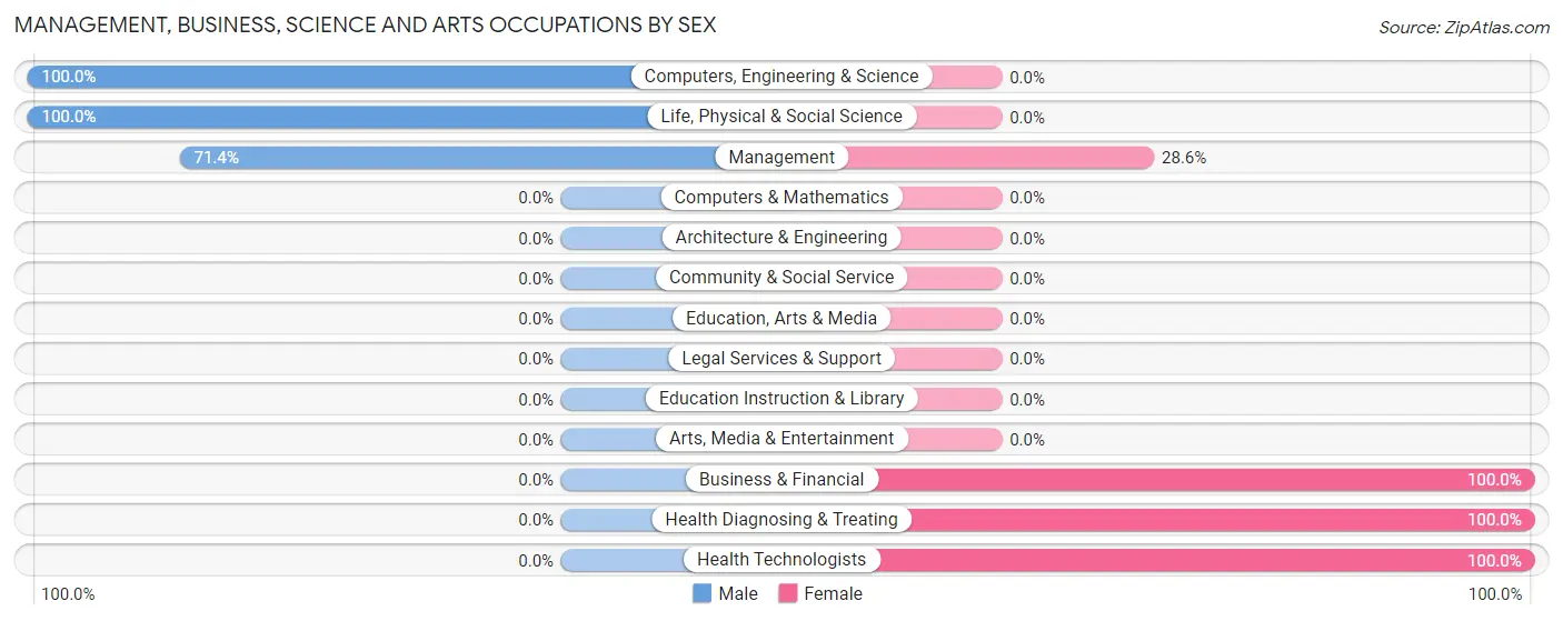 Management, Business, Science and Arts Occupations by Sex in Zip Code 55742