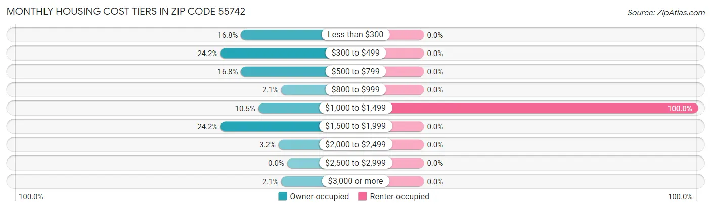 Monthly Housing Cost Tiers in Zip Code 55742