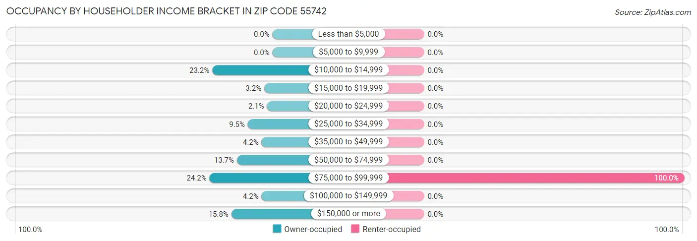 Occupancy by Householder Income Bracket in Zip Code 55742