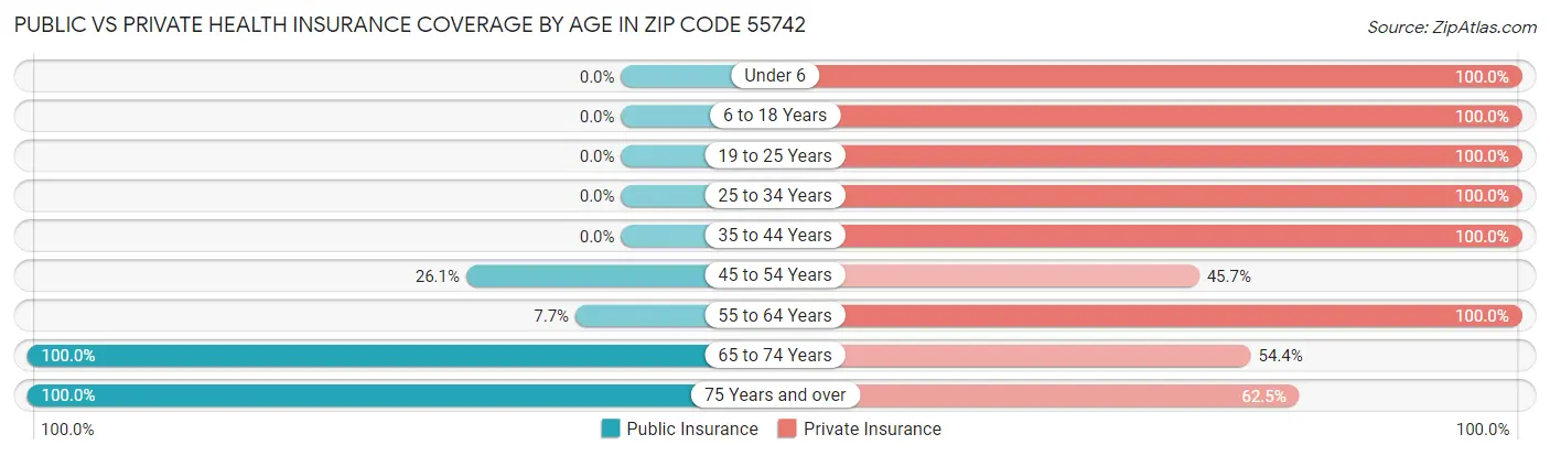 Public vs Private Health Insurance Coverage by Age in Zip Code 55742