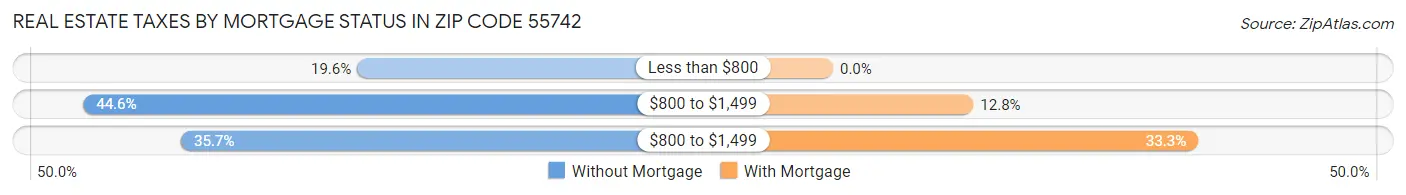 Real Estate Taxes by Mortgage Status in Zip Code 55742