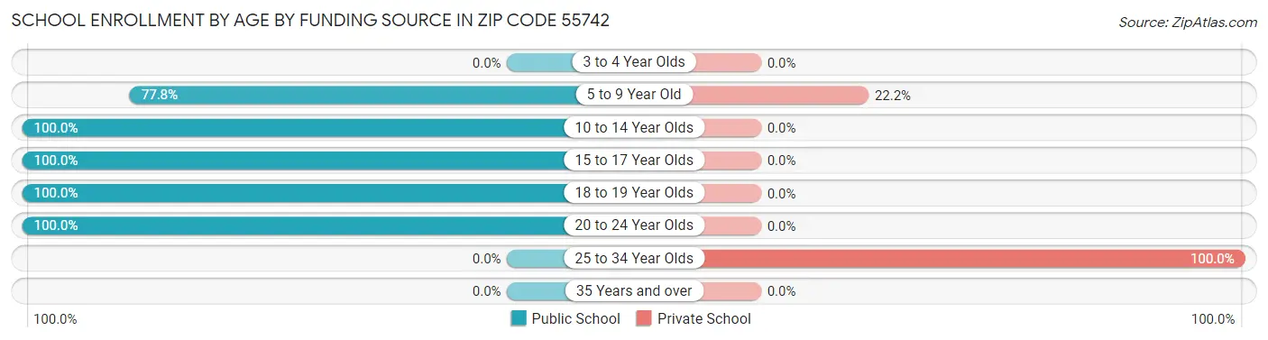 School Enrollment by Age by Funding Source in Zip Code 55742