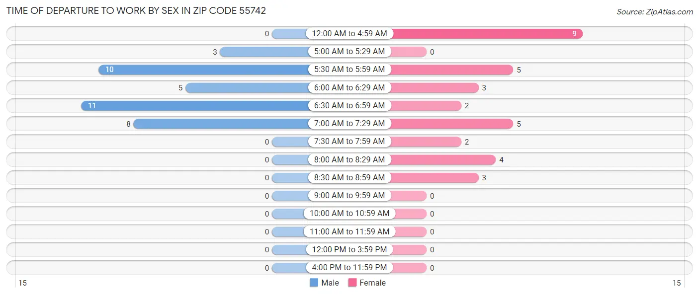 Time of Departure to Work by Sex in Zip Code 55742