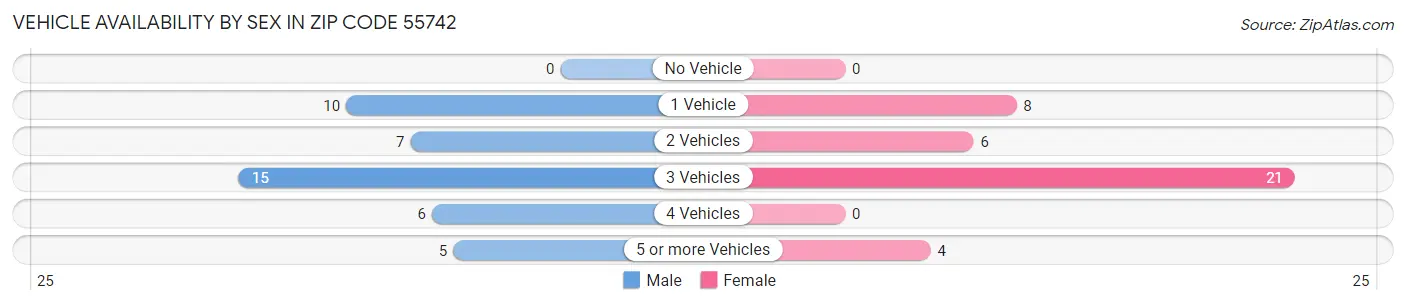 Vehicle Availability by Sex in Zip Code 55742